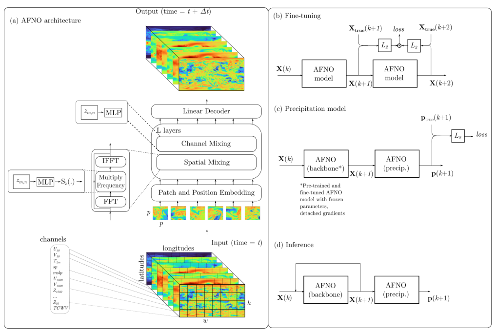 FourCastNet AFNO architecture