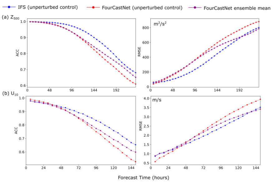 FourCastNet vs IFS Performance