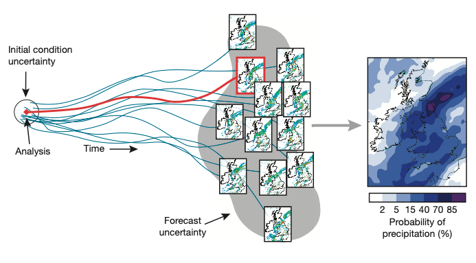 Ensemble forecasting and precipitation probability