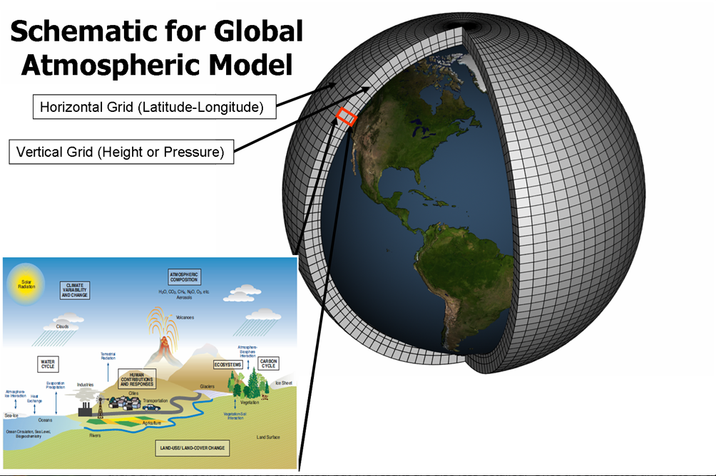 Schematic for Global Atmospheric Model