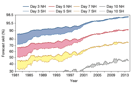 Forecast skill improvement over time